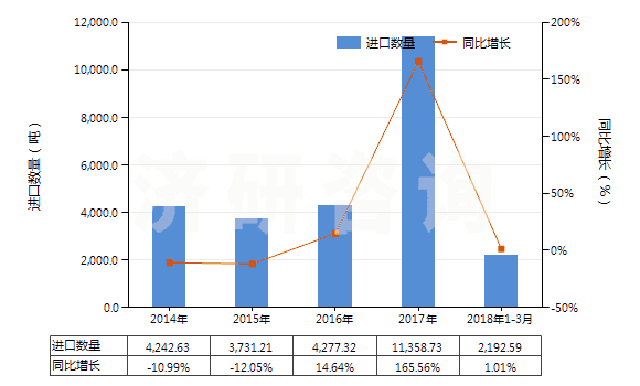 2014-2018年3月中國瀝青(HS27081000)進口量及增速統(tǒng)計